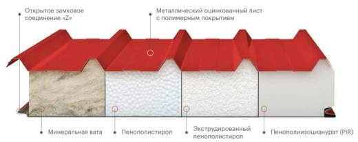 Сэндвич панели кровельные, экструдированный пенополистирол 250 мм, 1000 мм